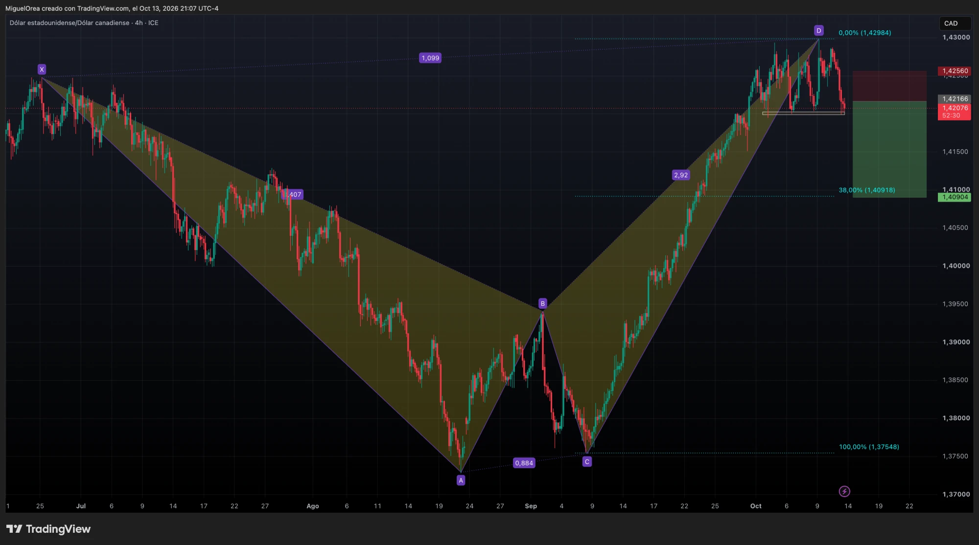 Gráfica del USDCAD con patrón armónico